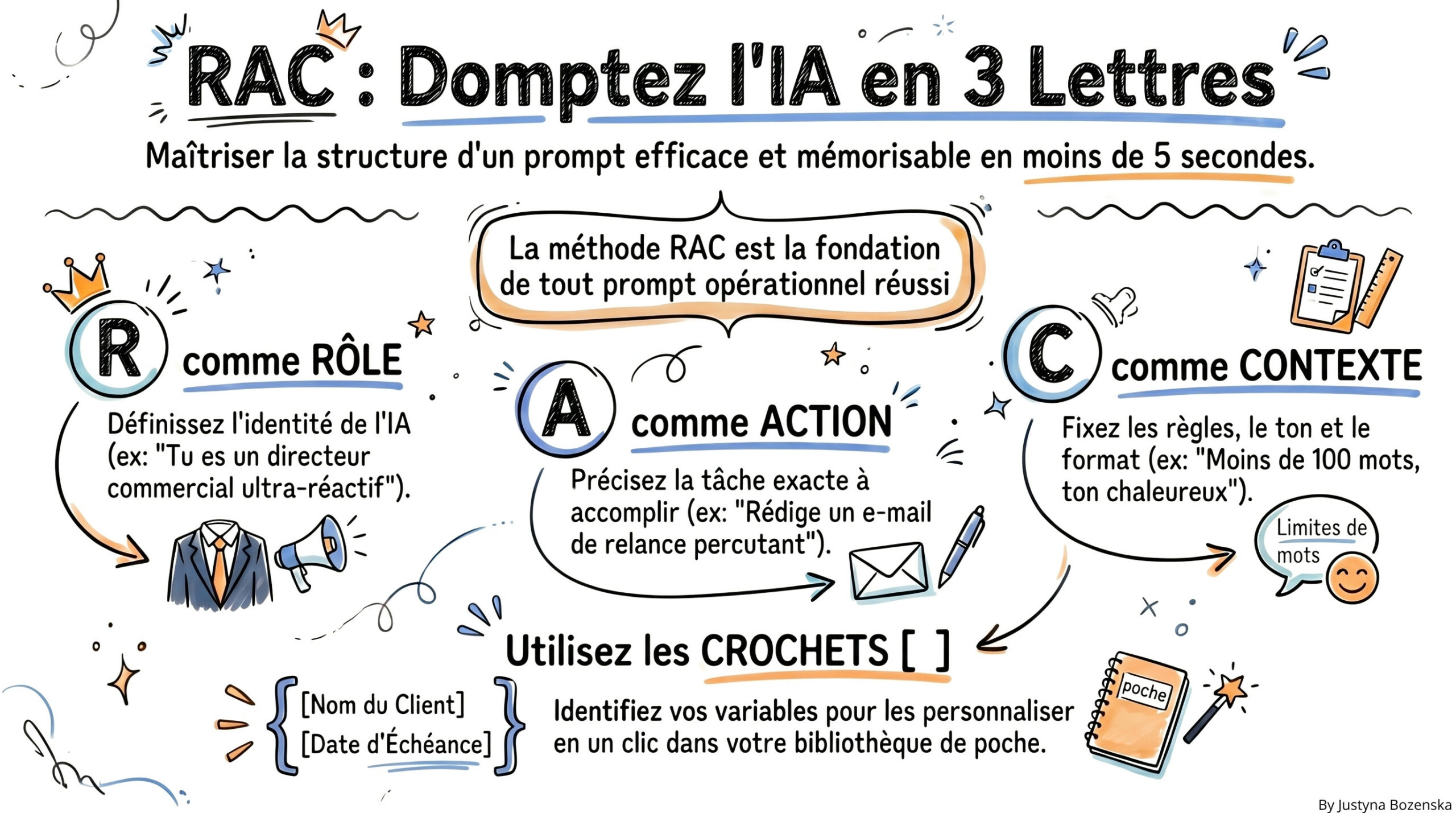 methode rac prompting