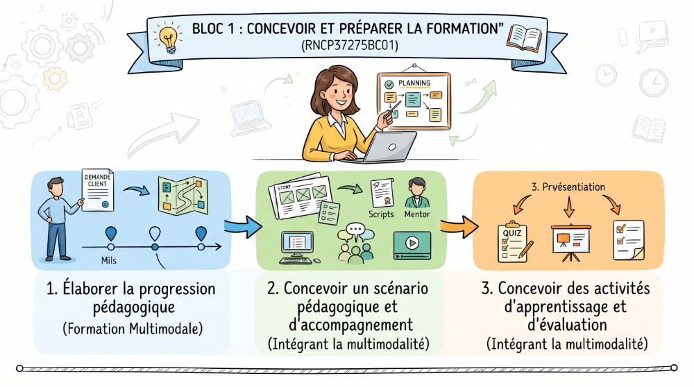 TPFPA – A1 – Concevoir et préparer la formation