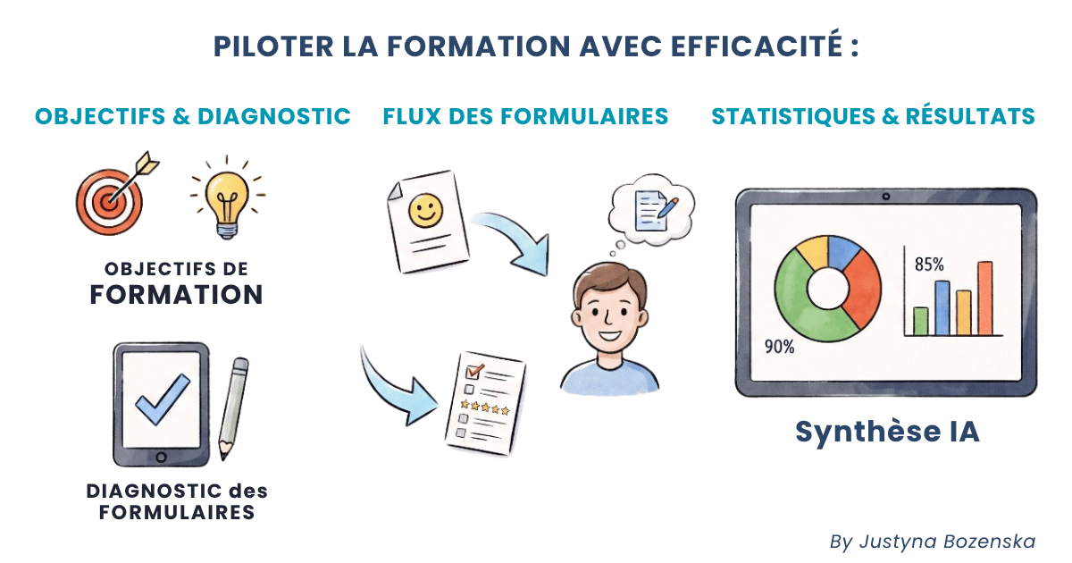 piloter la formation avec efficacitÉ objectifs, formulaires et statistiques